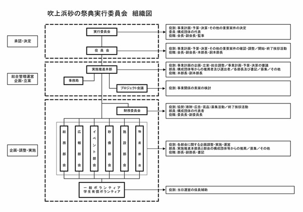 吹上浜砂の祭典実行委員会組織図