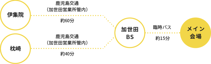 伊集院/枕崎方面からお越しの方