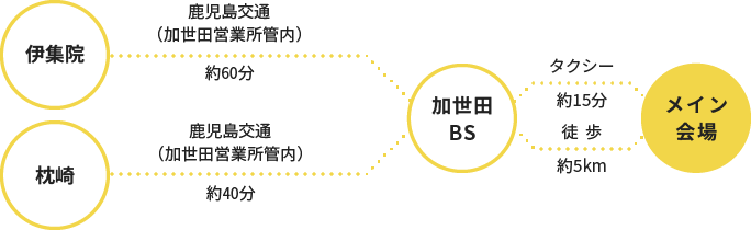 伊集院/枕崎方面からお越しの方