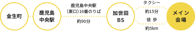 鹿児島市方面からお越しの方